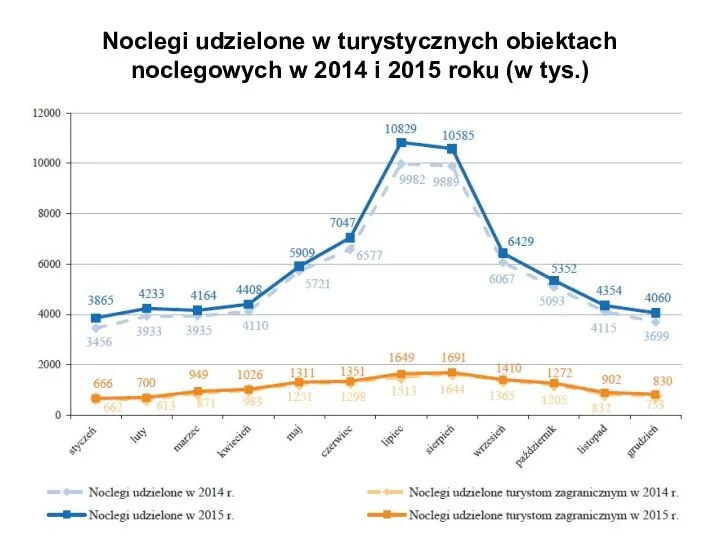 Noclegi udzielone w turystycznych obiektach noclegowych w 2014 i 2015 roku (w tys.)