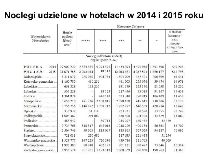 Noclegi udzielone w hotelach w 2014 i 2015 roku