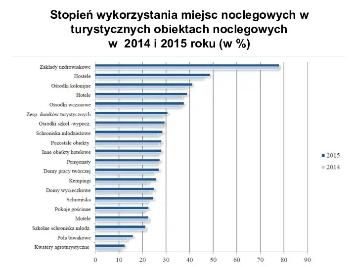 Stopień wykorzystania miejsc noclegowych w turystycznych obiektach noclegowych w 2014 i 2015 roku (w %)