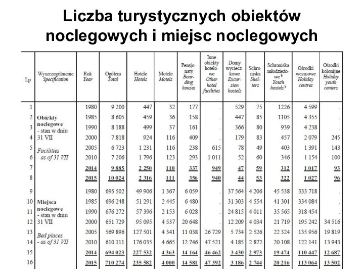 Liczba turystycznych obiektów noclegowych i miejsc noclegowych