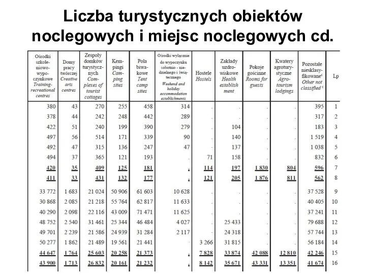 Liczba turystycznych obiektów noclegowych i miejsc noclegowych cd.