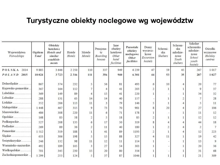 Turystyczne obiekty noclegowe wg województw