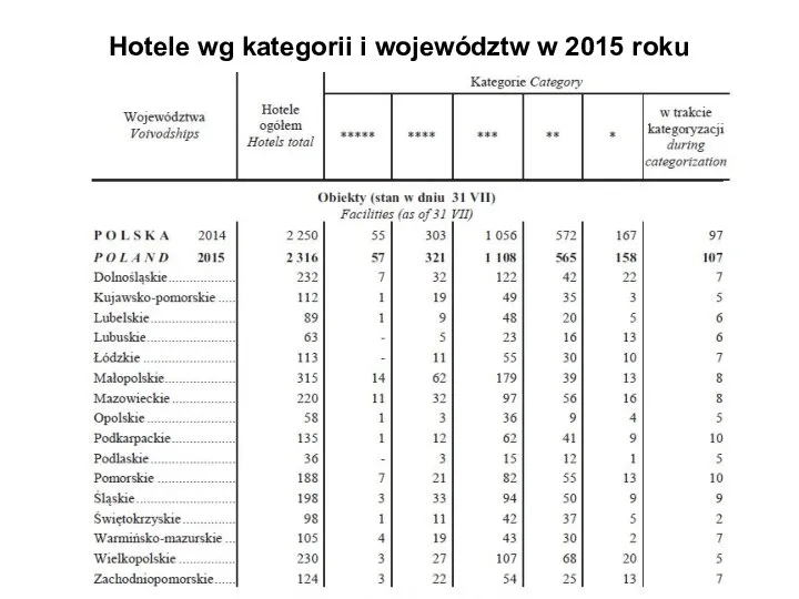 Hotele wg kategorii i województw w 2015 roku