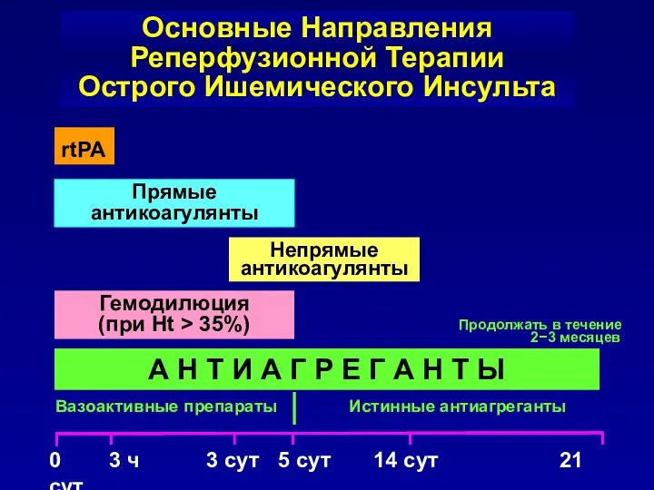 Основные Направления Реперфузионной Терапии Острого Ишемического Инсульта Гемодилюция (при Ht > 35%)