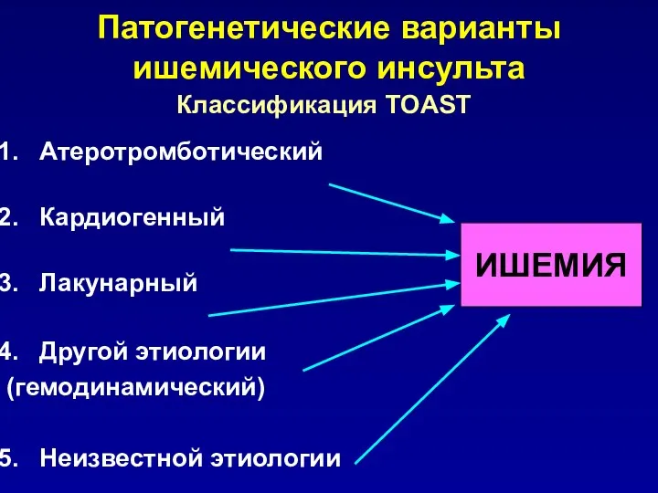 Патогенетические варианты ишемического инсульта Атеротромботический Кардиогенный Лакунарный Другой этиологии (гемодинамический) Неизвестной этиологии ИШЕМИЯ Классификация TOAST