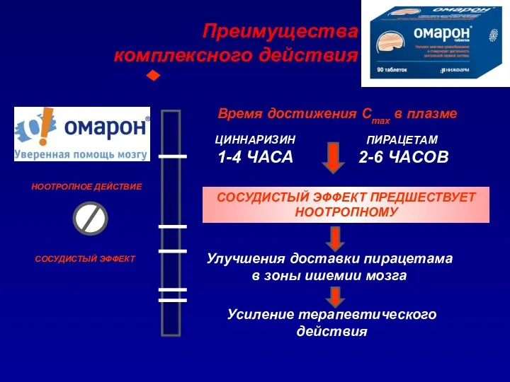 Преимущества комплексного действия ЦИННАРИЗИН 1-4 ЧАСА ПИРАЦЕТАМ 2-6 ЧАСОВ НООТРОПНОЕ ДЕЙСТВИЕ СОСУДИСТЫЙ