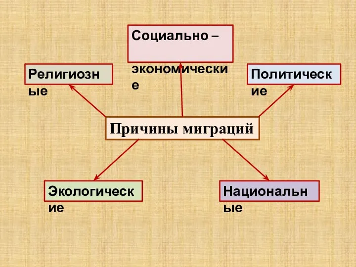 Причины миграций Социально – экономические Политические Религиозные Национальные Экологические