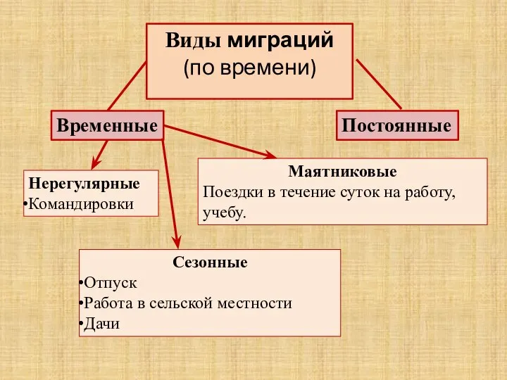 Виды миграций (по времени) Временные Постоянные Сезонные Отпуск Работа в сельской местности