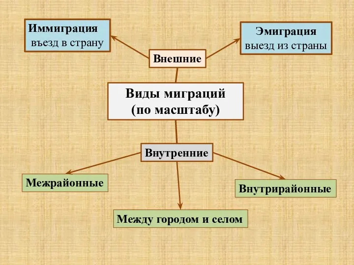 Виды миграций (по масштабу) Внешние Внутренние Иммиграция въезд в страну Эмиграция выезд