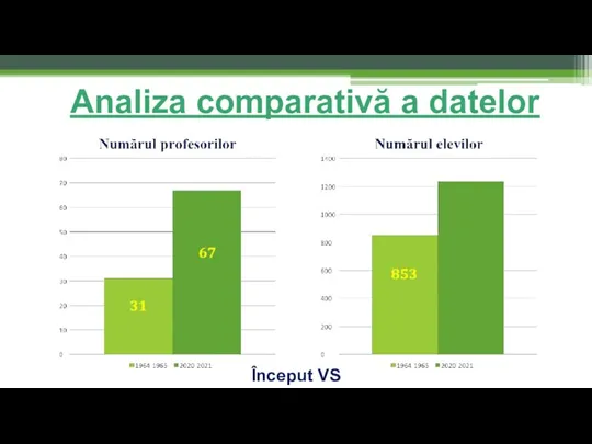 Analiza comparativă a datelor Început VS Prezent