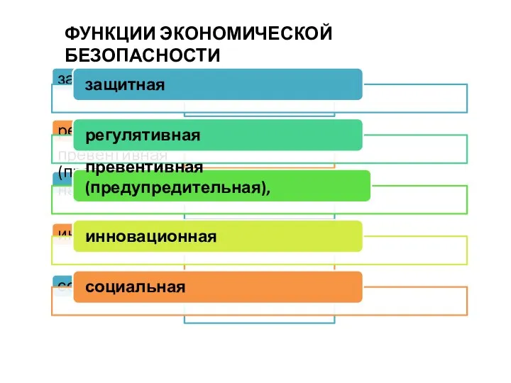 защитная регулятивная превентивная (предупредительная), инновационная социальная ФУНКЦИИ ЭКОНОМИЧЕСКОЙ БЕЗОПАСНОСТИ