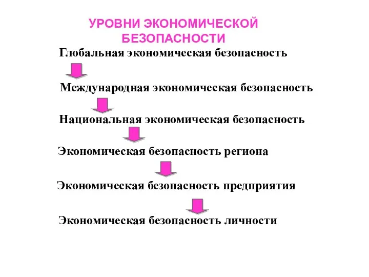 Глобальная экономическая безопасность УРОВНИ ЭКОНОМИЧЕСКОЙ БЕЗОПАСНОСТИ Международная экономическая безопасность Национальная экономическая безопасность