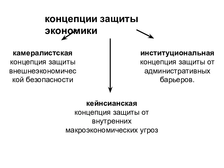 камералистская концепция защиты внешнеэкономической безопасности кейнсианская концепция защиты от внутренних макроэкономических угроз