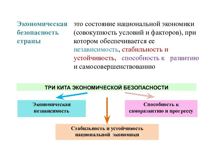 Экономическая безопасность страны это состояние национальной экономики (совокупность условий и факторов), при