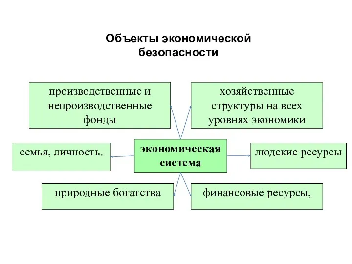 Объекты экономической безопасности