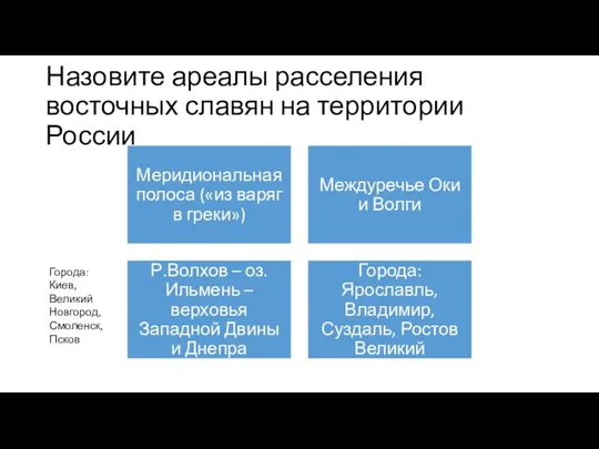 Назовите ареалы расселения восточных славян на территории России Города: Киев, Великий Новгород, Смоленск, Псков