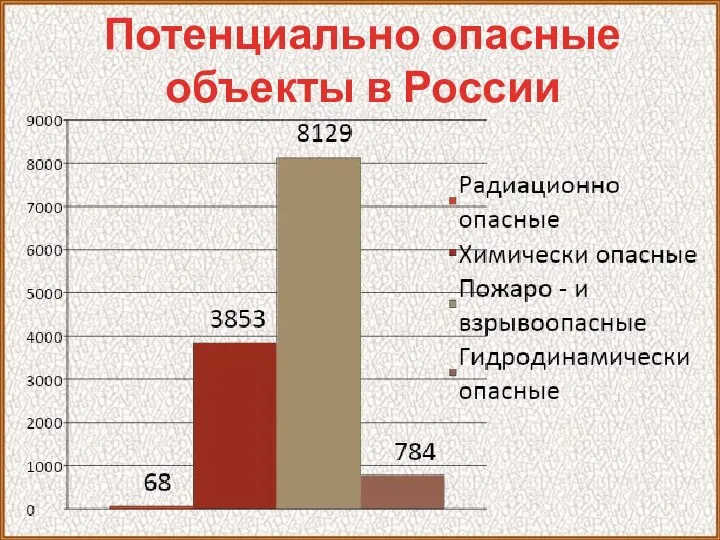 Потенциально опасные объекты в России