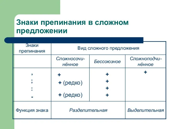 Знаки препинания в сложном предложении