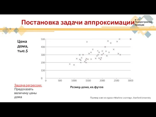 Постановка задачи аппроксимации Цена дома, тыс.$ Размер дома, кв.футов Задача регрессии: Предсказать