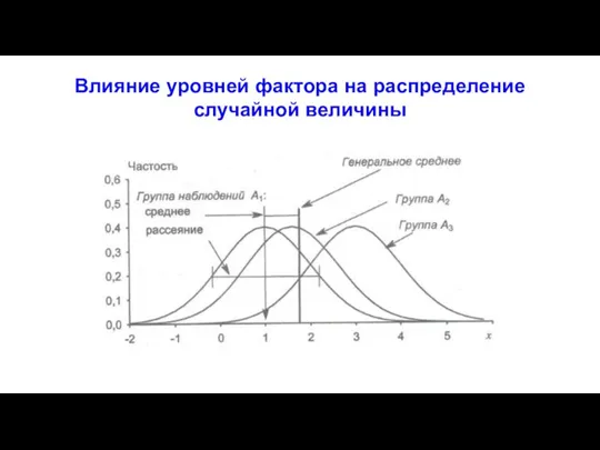 Влияние уровней фактора на распределение случайной величины