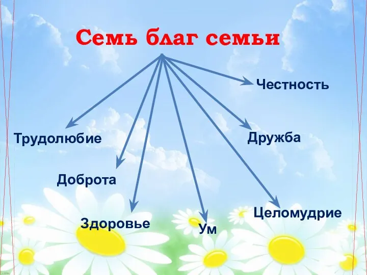 Семь благ семьи Трудолюбие Целомудрие Доброта Честность Ум Здоровье Дружба