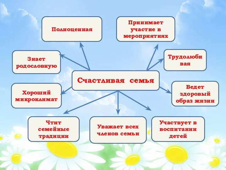 Счастливая семья Принимает участие в мероприятиях Трудолюбивая Ведет здоровый образ жизни Участвует