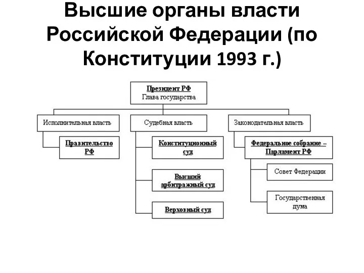 Высшие органы власти Российской Федерации (по Конституции 1993 г.)