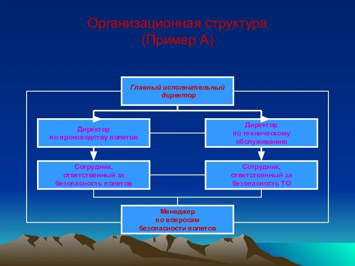 Организационная структура (Пример А) Главный исполнительный директор Директор по производству полетов Директор