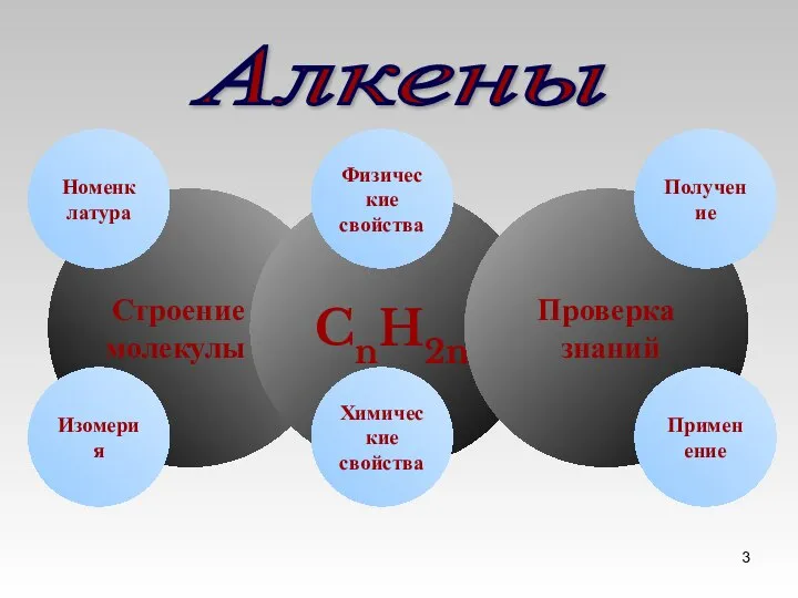 Строение молекулы CnH2n Химические свойства Изомерия Физические свойства Проверка знаний Получение Номенклатура Применение Алкены