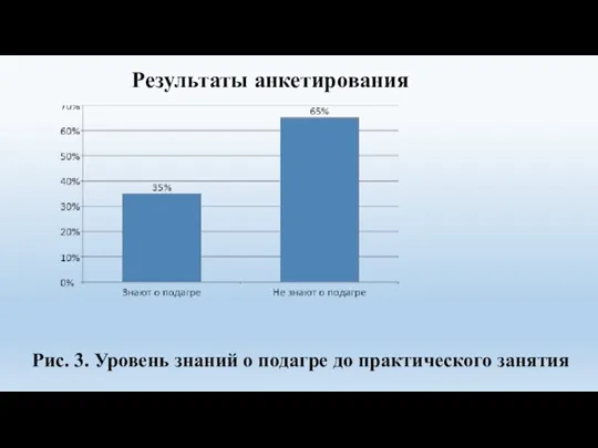 Результаты анкетирования Рис. 3. Уровень знаний о подагре до практического занятия