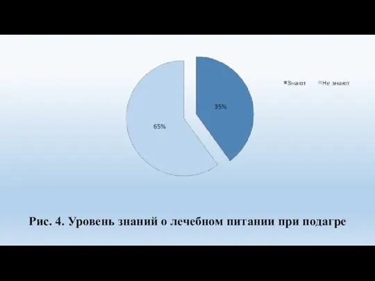 Рис. 4. Уровень знаний о лечебном питании при подагре