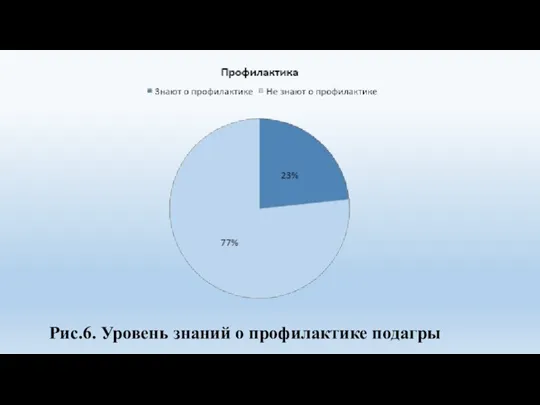 Рис.6. Уровень знаний о профилактике подагры