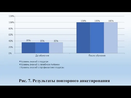 Рис. 7. Результаты повторного анкетирования