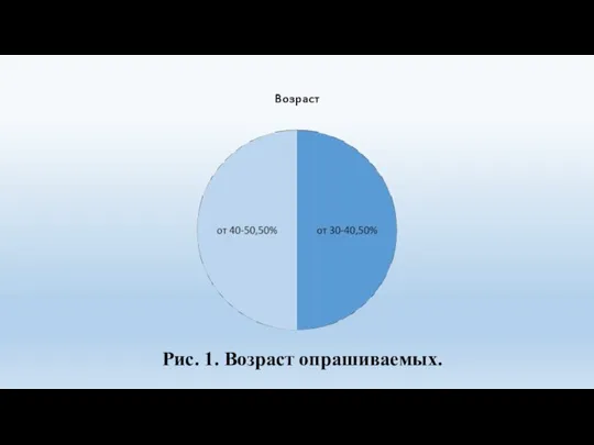 Рис. 1. Возраст опрашиваемых.