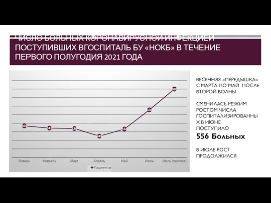 ЧИСЛО БОЛЬНЫХ КОРОНАВИРУСНОЙ ИНФЕКЦИЕЙ ПОСТУПИВШИХ ВГОСПИТАЛЬ БУ «НОКБ» В ТЕЧЕНИЕ ПЕРВОГО ПОЛУГОДИЯ