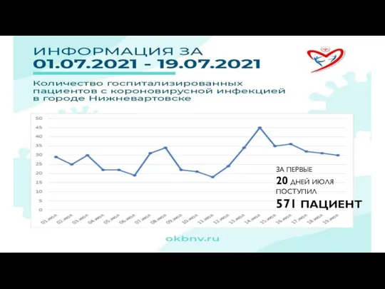 ЗА ПЕРВЫЕ 20 ДНЕЙ ИЮЛЯ ПОСТУПИЛ 571 ПАЦИЕНТ