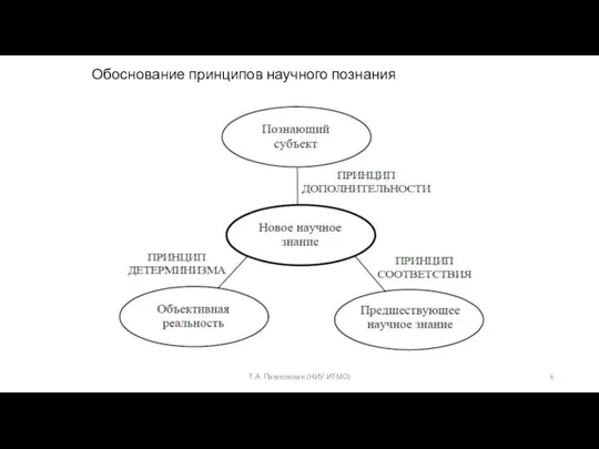 Обоснование принципов научного познания Т.А. Павловская (НИУ ИТМО)