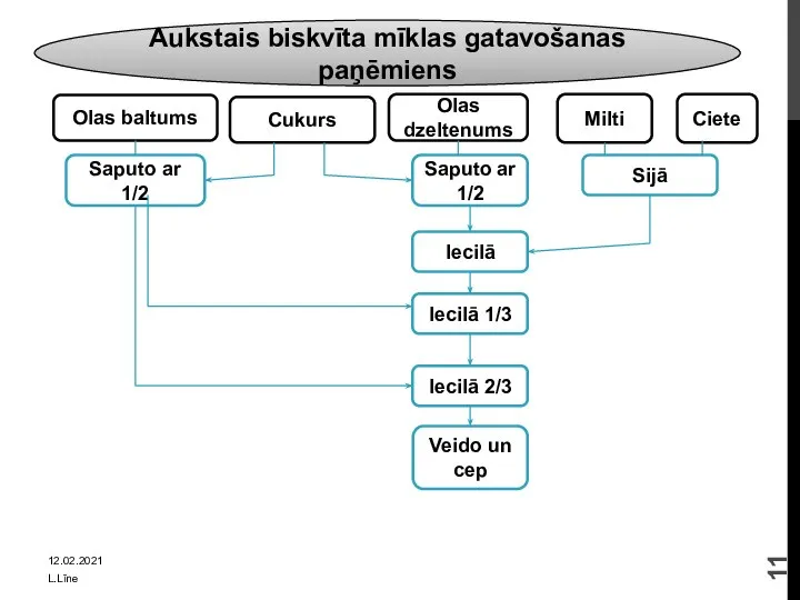 Olas baltums Cukurs Olas dzeltenums Milti Saputo ar 1/2 Saputo ar 1/2