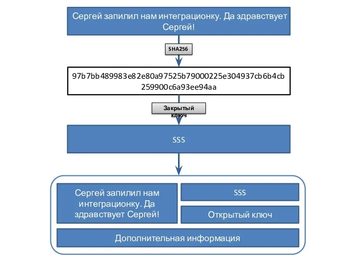 Сергей запилил нам интеграционку. Да здравствует Сергей! SHA256 97b7bb489983e82e80a97525b79000225e304937cb6b4cb259900c6a93ee94aa Закрытый ключ SSS