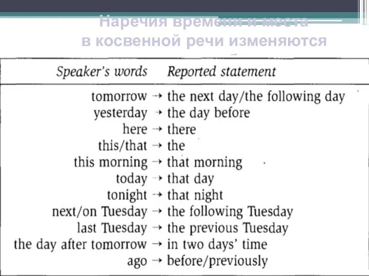 Наречия времени и места в косвенной речи изменяются следующим образом: