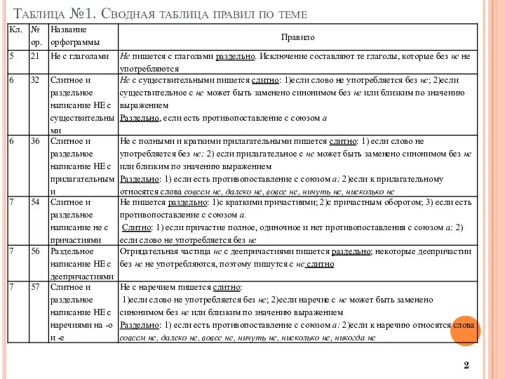 Таблица №1. Сводная таблица правил по теме