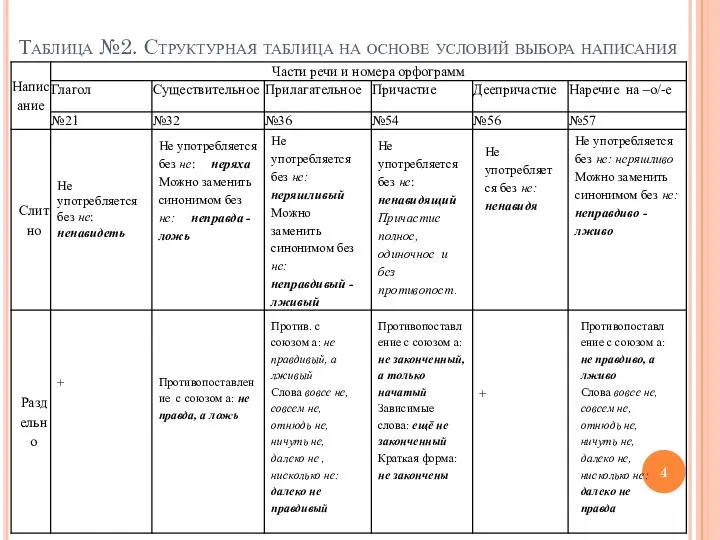 Таблица №2. Структурная таблица на основе условий выбора написания Не употребляется без