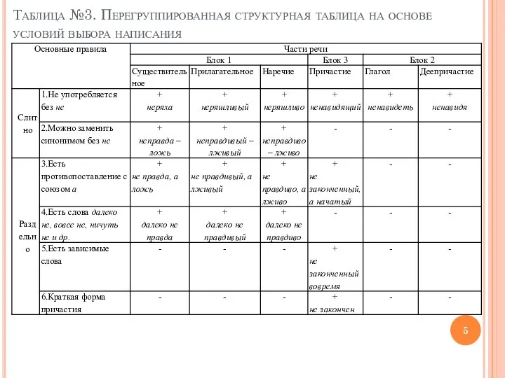 Таблица №3. Перегруппированная структурная таблица на основе условий выбора написания