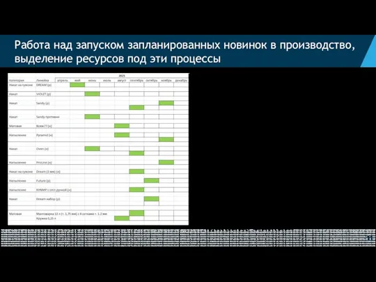 Работа над запуском запланированных новинок в производство, выделение ресурсов под эти процессы