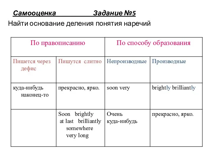 Самооценка Задание №5 Найти основание деления понятия наречий