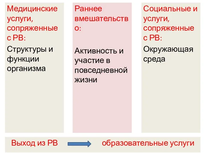 Раннее вмешательство: Активность и участие в повседневной жизни Медицинские услуги, сопряженные с