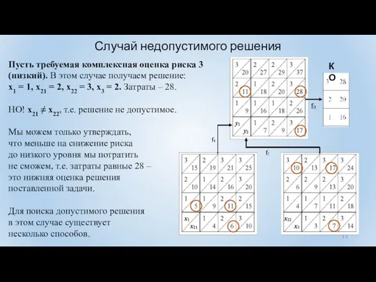 Пусть требуемая комплексная оценка риска 3 (низкий). В этом случае получаем решение: