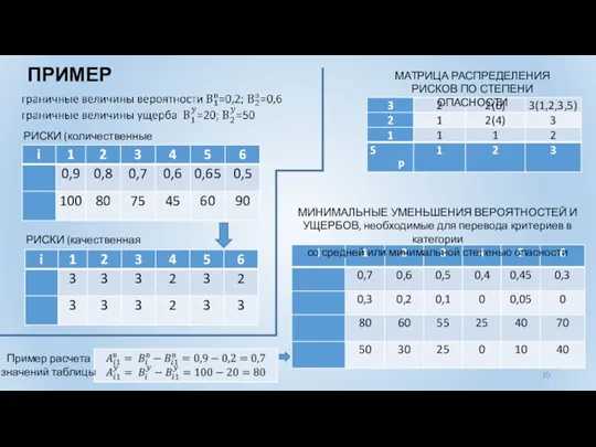 ПРИМЕР РИСКИ (количественные показатели) РИСКИ (качественная шкала) МАТРИЦА РАСПРЕДЕЛЕНИЯ РИСКОВ ПО СТЕПЕНИ