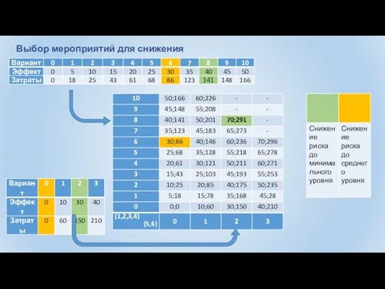 Выбор мероприятий для снижения вероятности