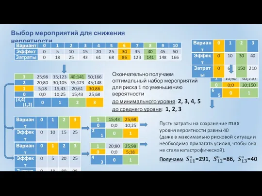 Выбор мероприятий для снижения вероятности Окончательно получаем оптимальный набор мероприятий для риска